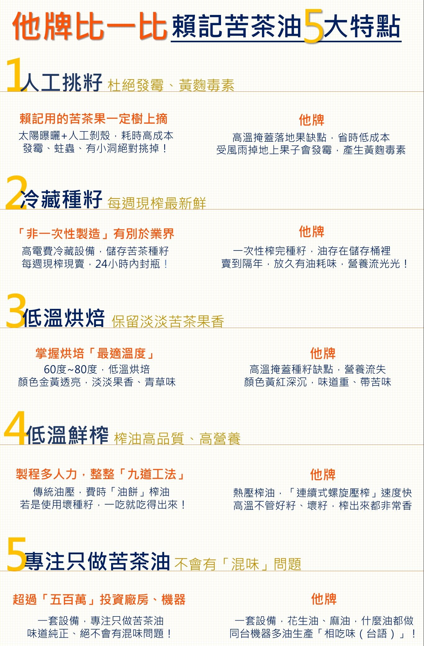 人工挑苦茶籽 每周炸籽最新鮮 低溫烘焙高營養 專注只做苦茶油 