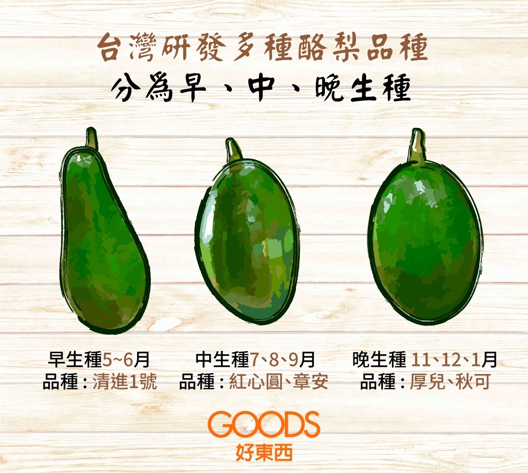 台灣研發多種酪梨品種分為早、中、晚生種,使得台灣人一年有2/3的時間可以吃到,最適合台灣人的在地酪梨。
