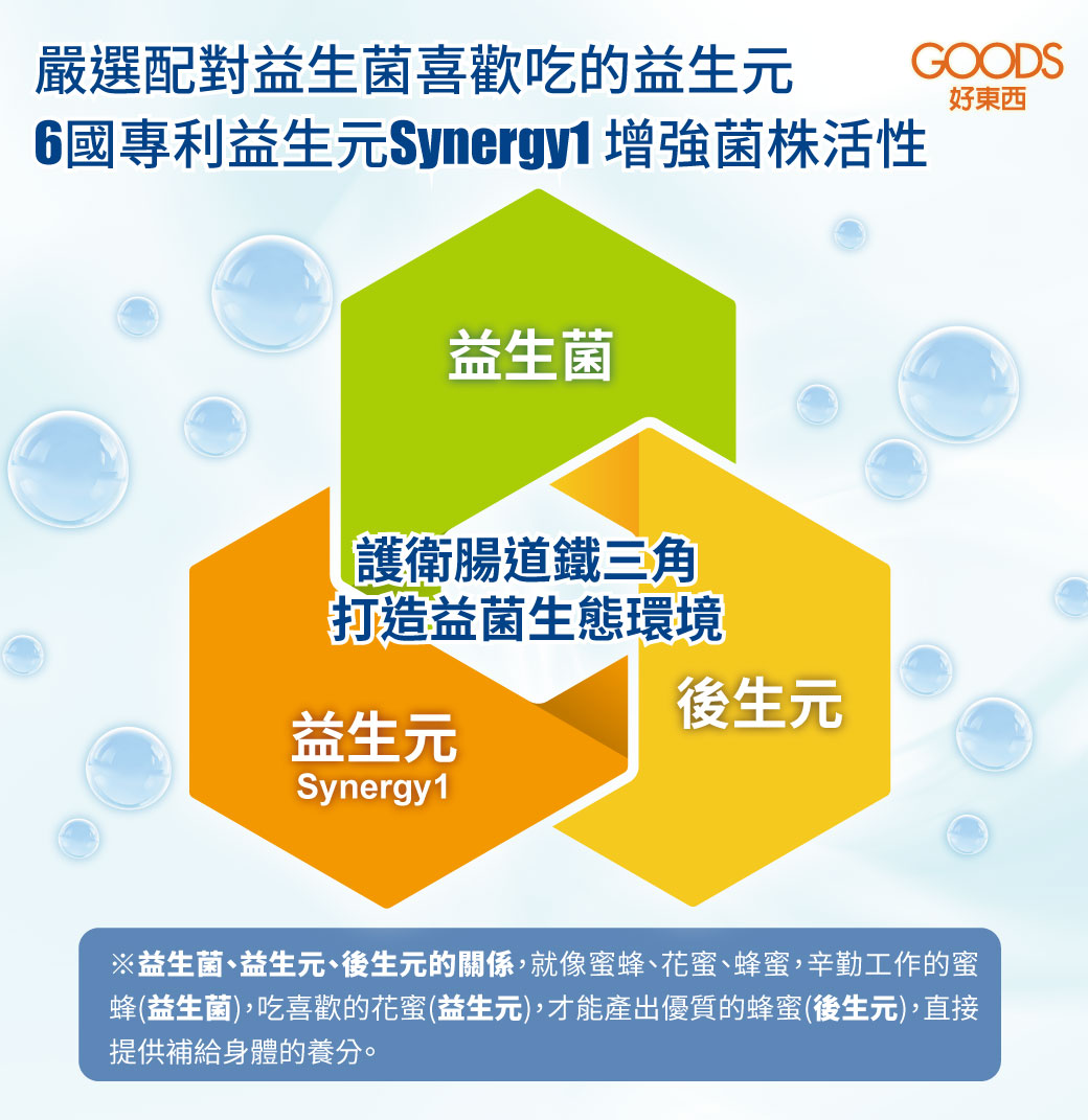 嚴選配對益生菌喜歡吃的益生元，6國專利益生元Synergy1，打造益菌生態環境